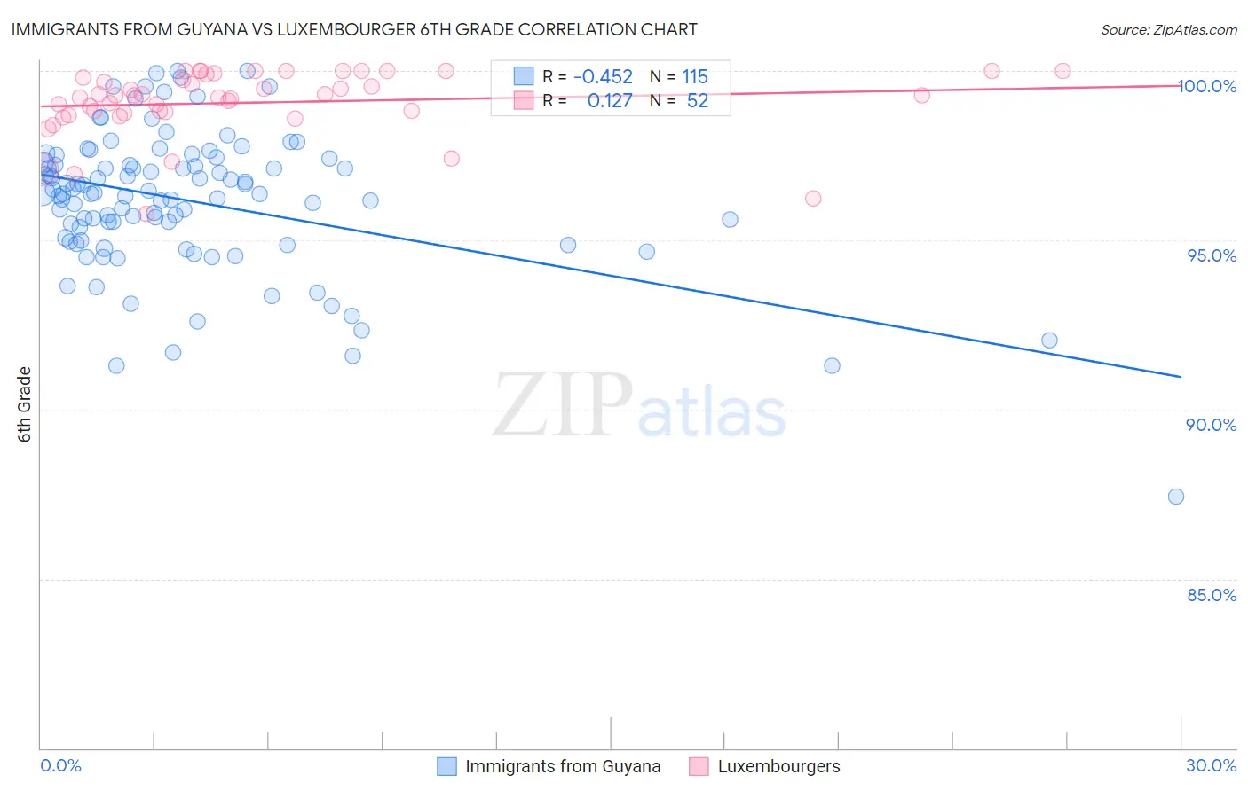 Immigrants from Guyana vs Luxembourger 6th Grade