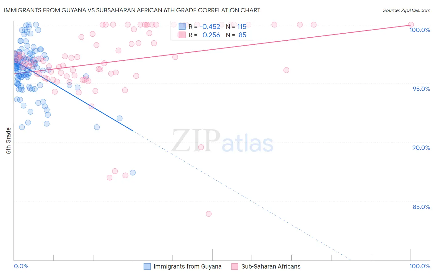 Immigrants from Guyana vs Subsaharan African 6th Grade