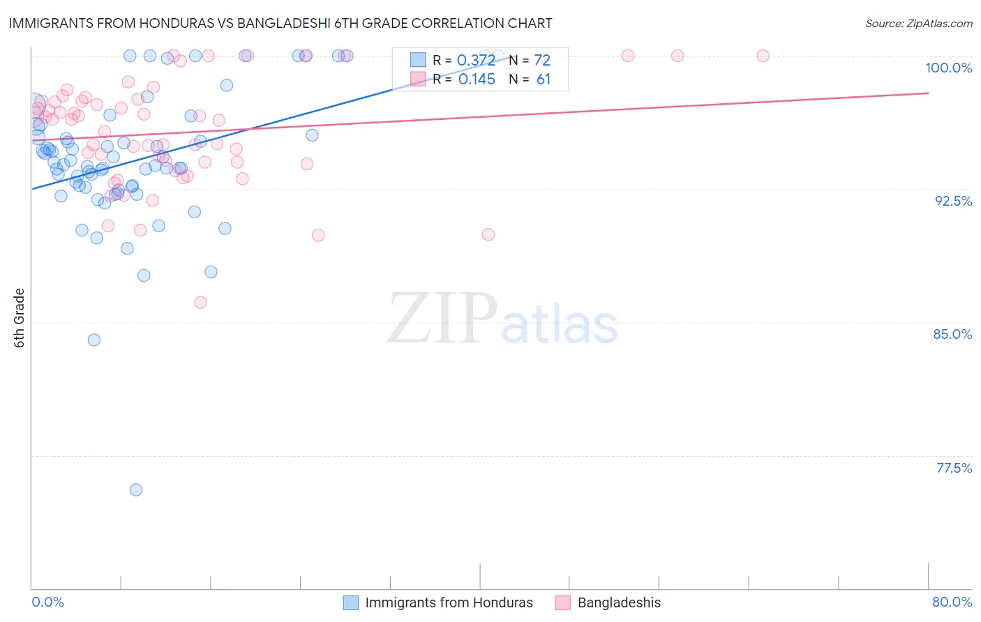 Immigrants from Honduras vs Bangladeshi 6th Grade