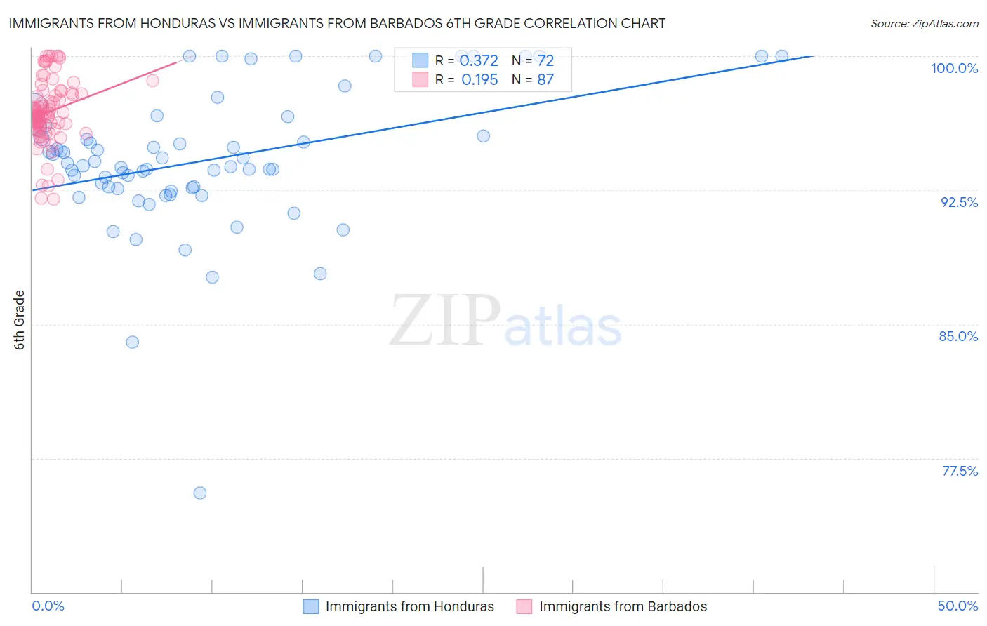 Immigrants from Honduras vs Immigrants from Barbados 6th Grade