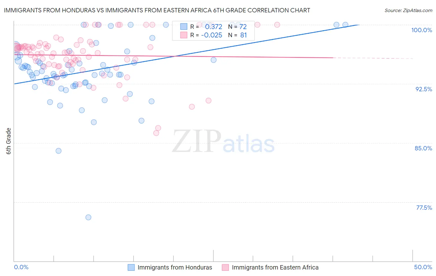 Immigrants from Honduras vs Immigrants from Eastern Africa 6th Grade