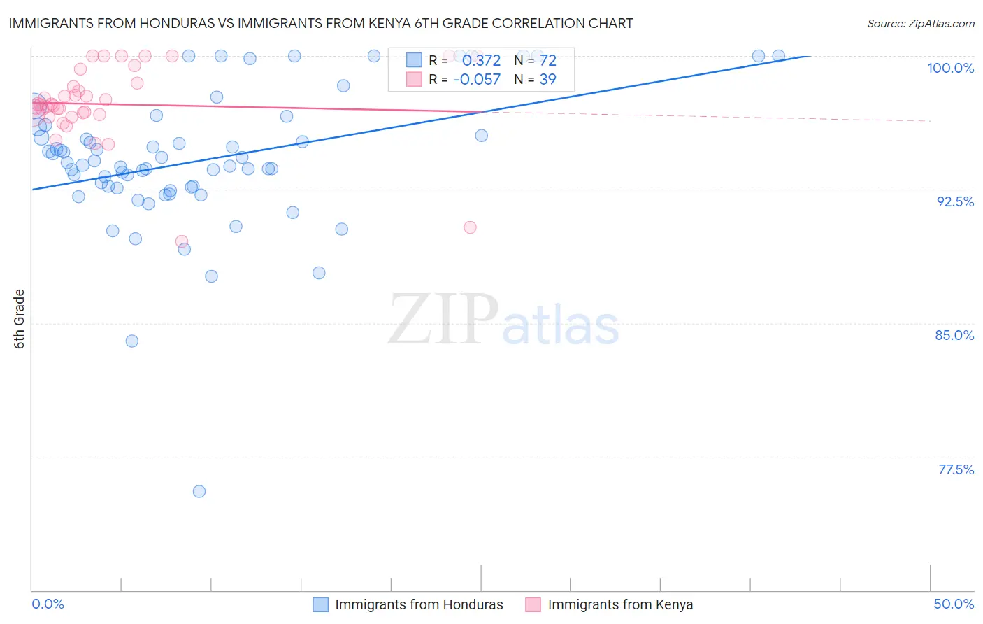 Immigrants from Honduras vs Immigrants from Kenya 6th Grade