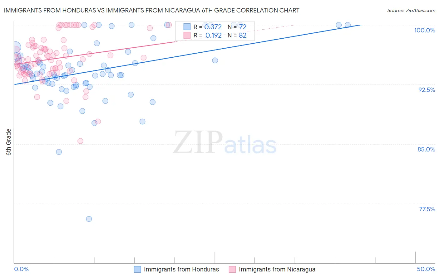 Immigrants from Honduras vs Immigrants from Nicaragua 6th Grade