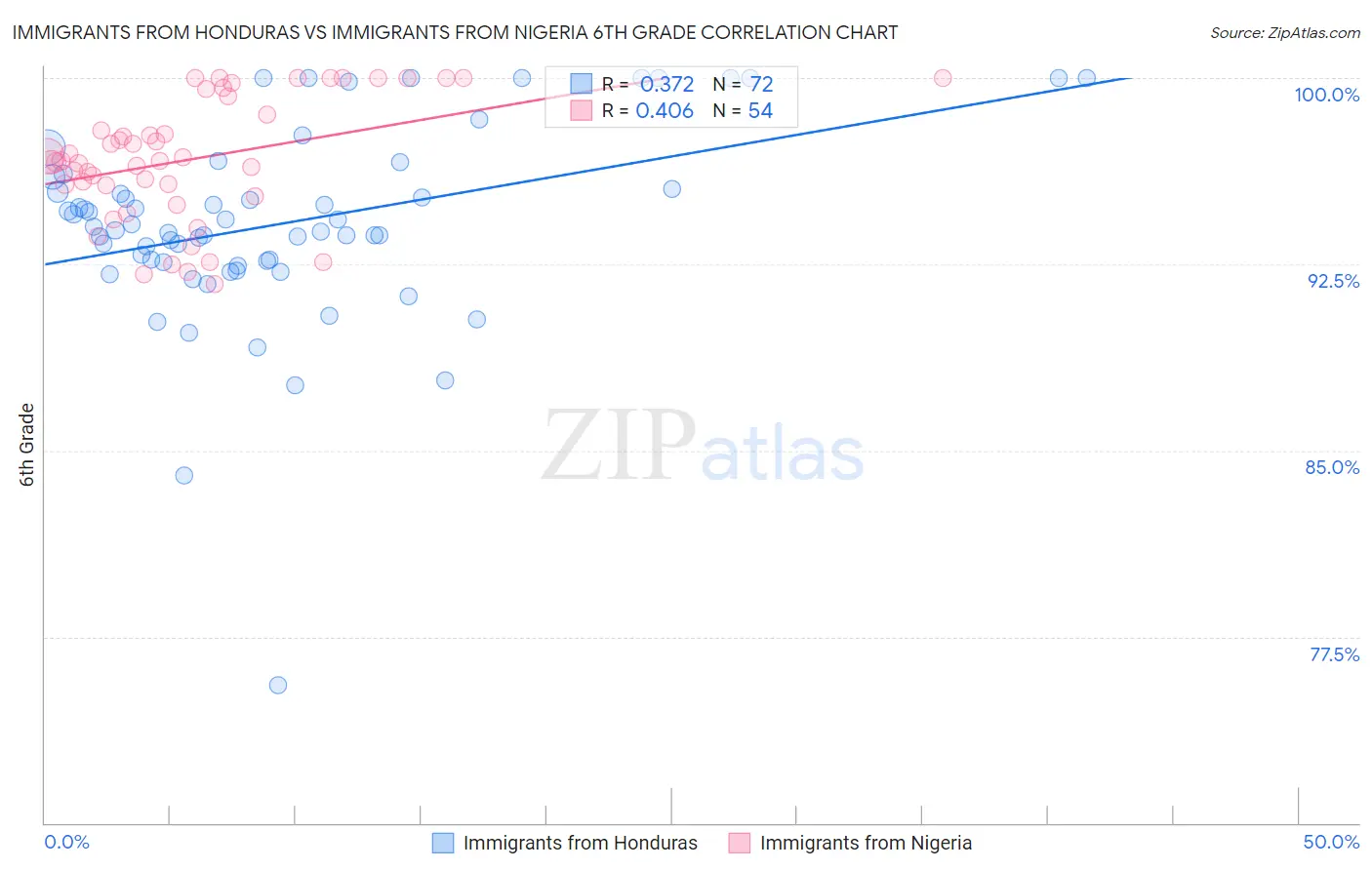 Immigrants from Honduras vs Immigrants from Nigeria 6th Grade