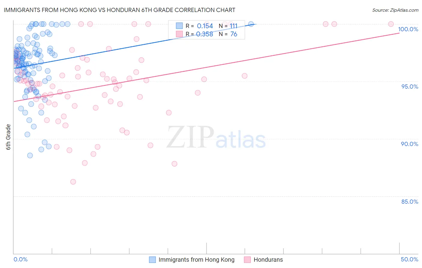 Immigrants from Hong Kong vs Honduran 6th Grade