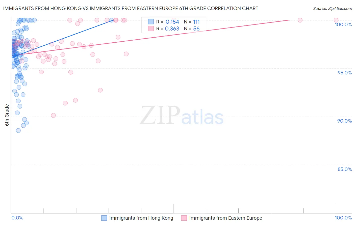 Immigrants from Hong Kong vs Immigrants from Eastern Europe 6th Grade