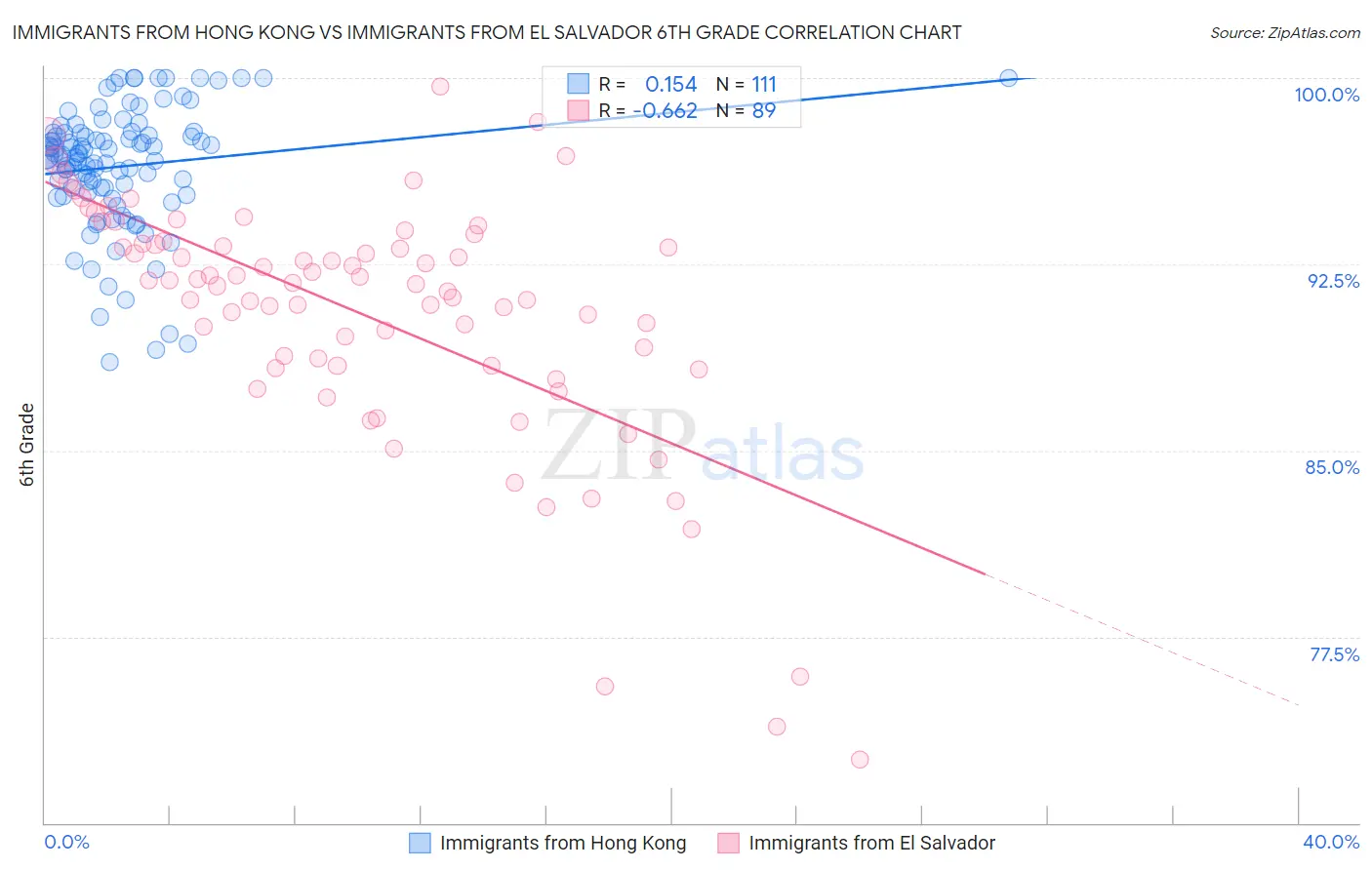 Immigrants from Hong Kong vs Immigrants from El Salvador 6th Grade