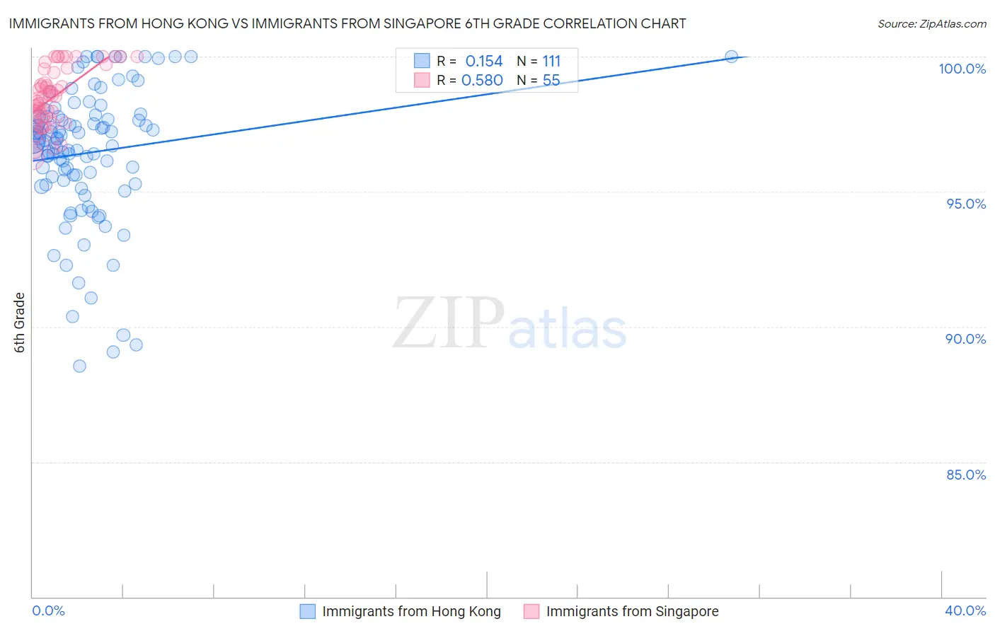 Immigrants from Hong Kong vs Immigrants from Singapore 6th Grade