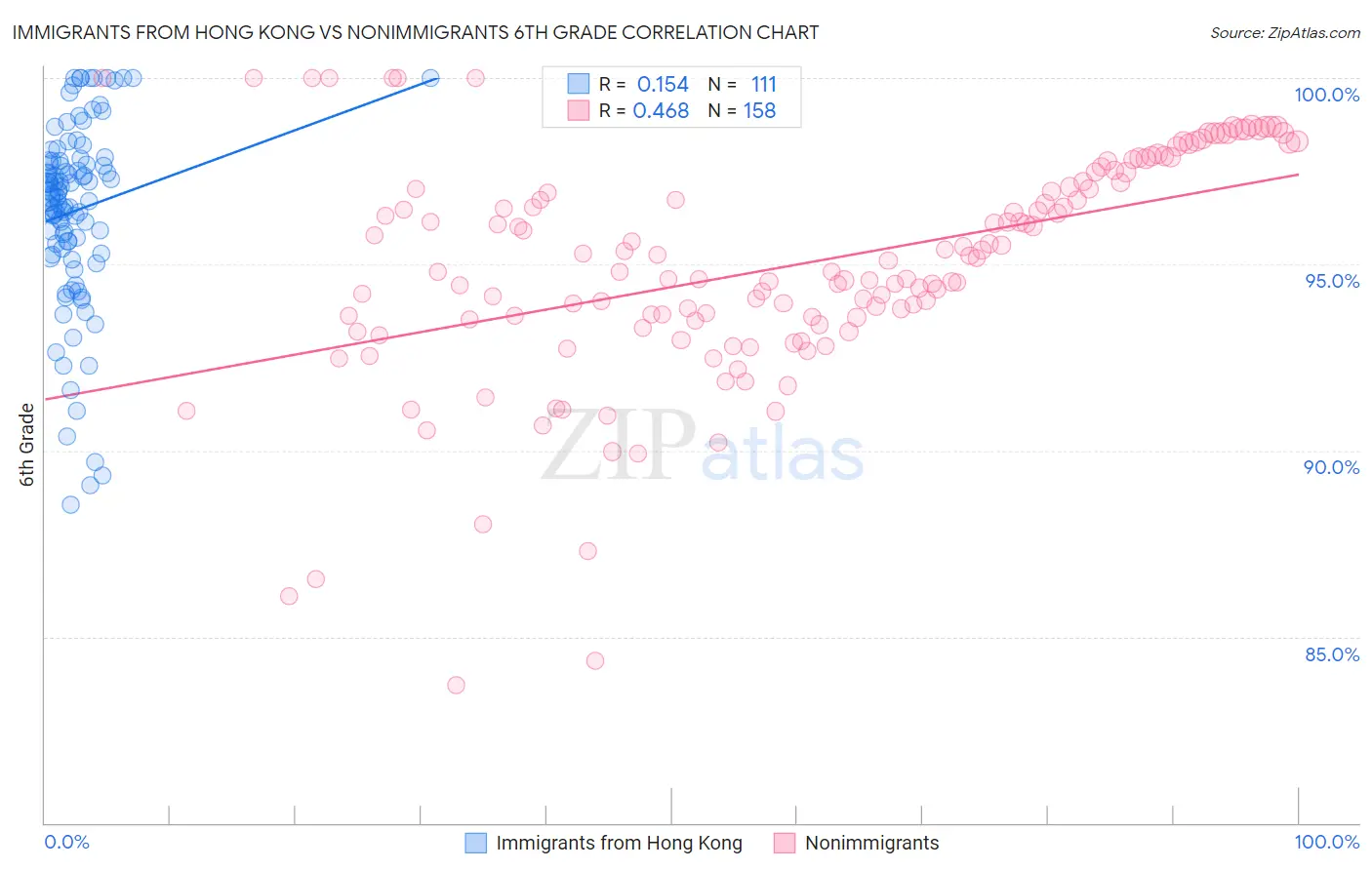 Immigrants from Hong Kong vs Nonimmigrants 6th Grade