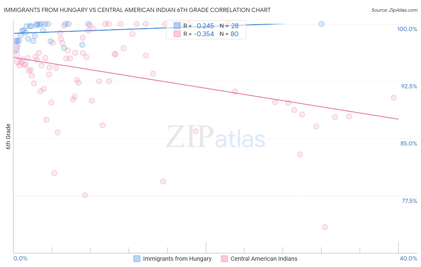 Immigrants from Hungary vs Central American Indian 6th Grade