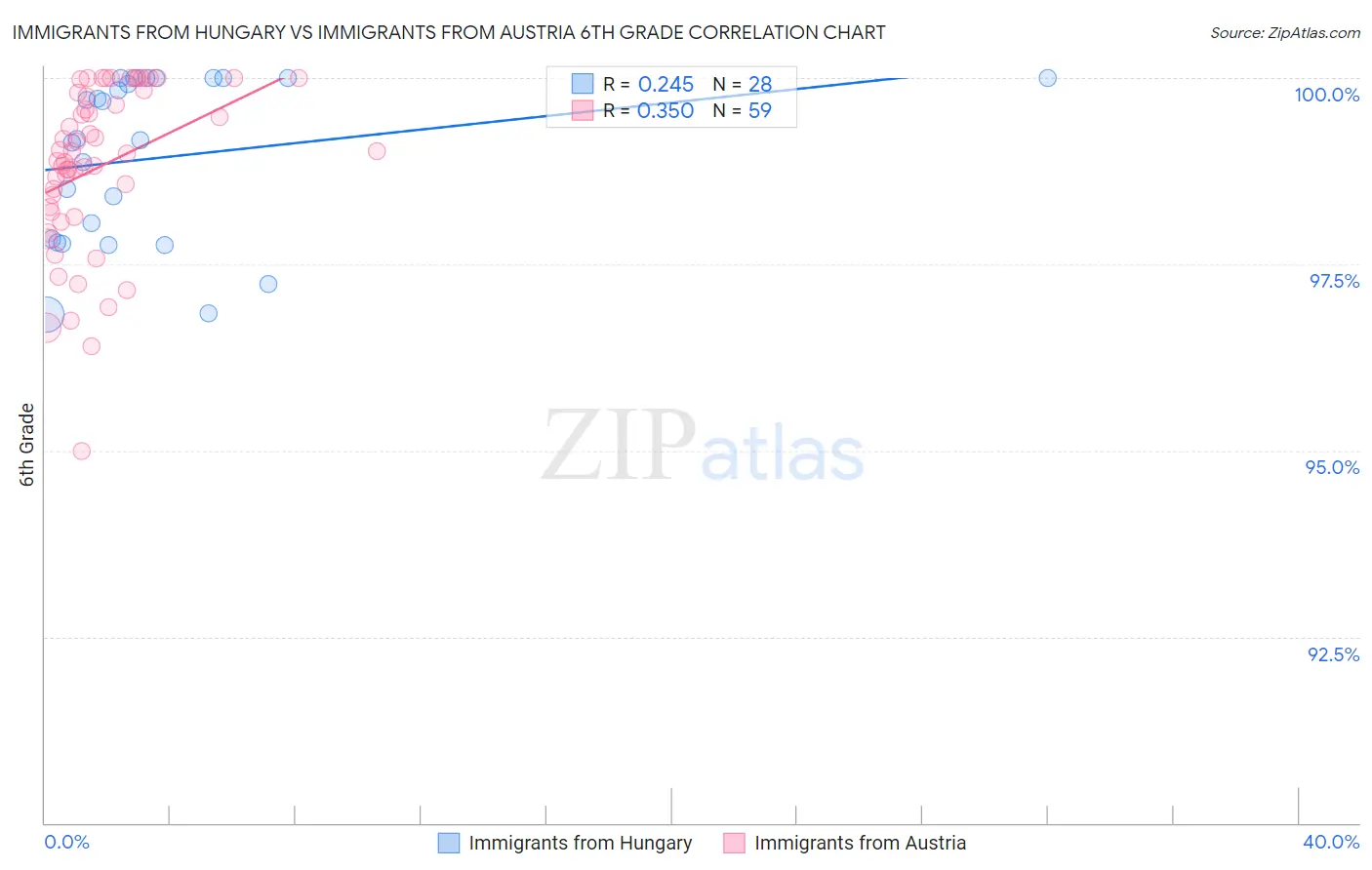 Immigrants from Hungary vs Immigrants from Austria 6th Grade