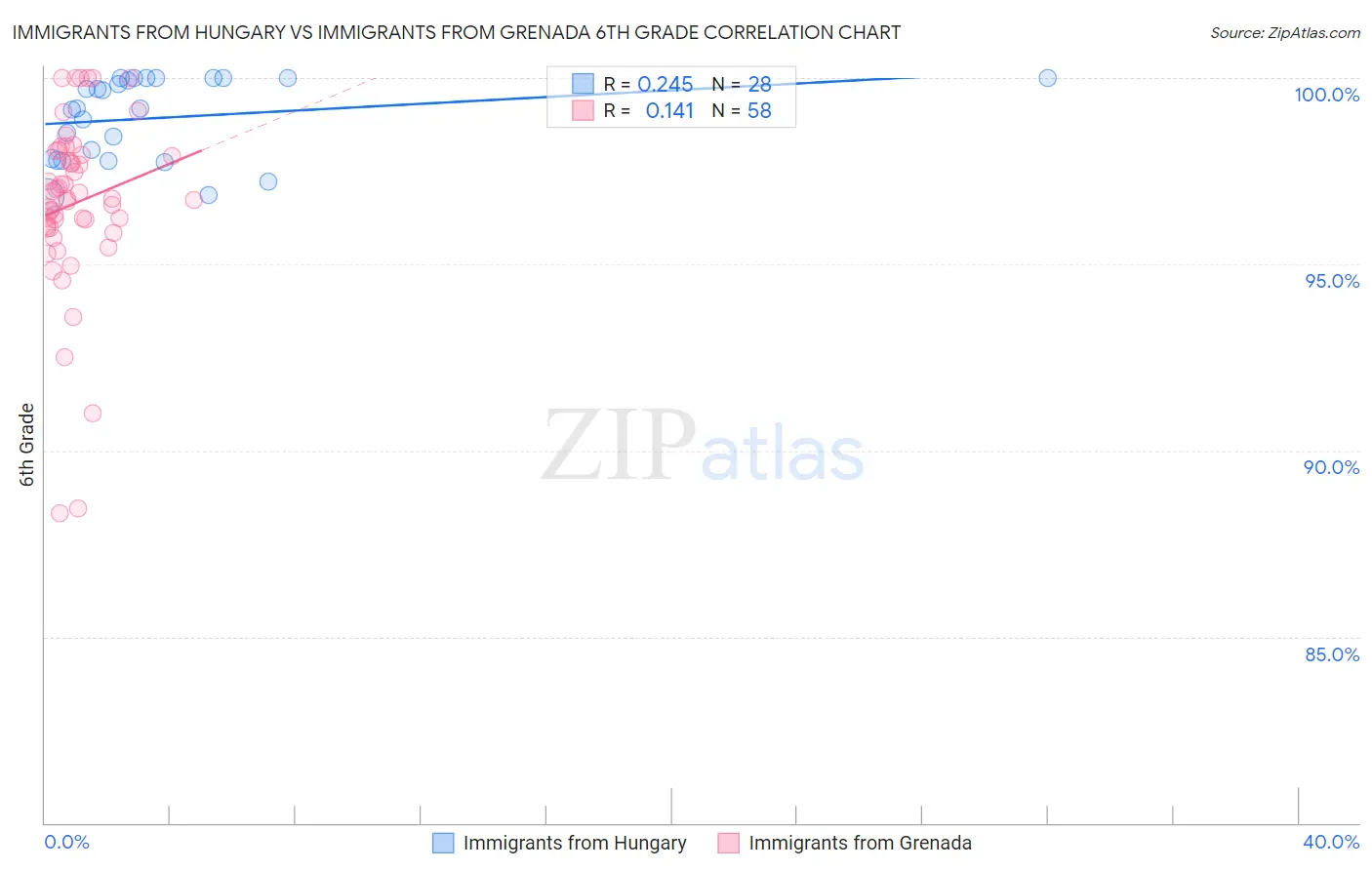 Immigrants from Hungary vs Immigrants from Grenada 6th Grade