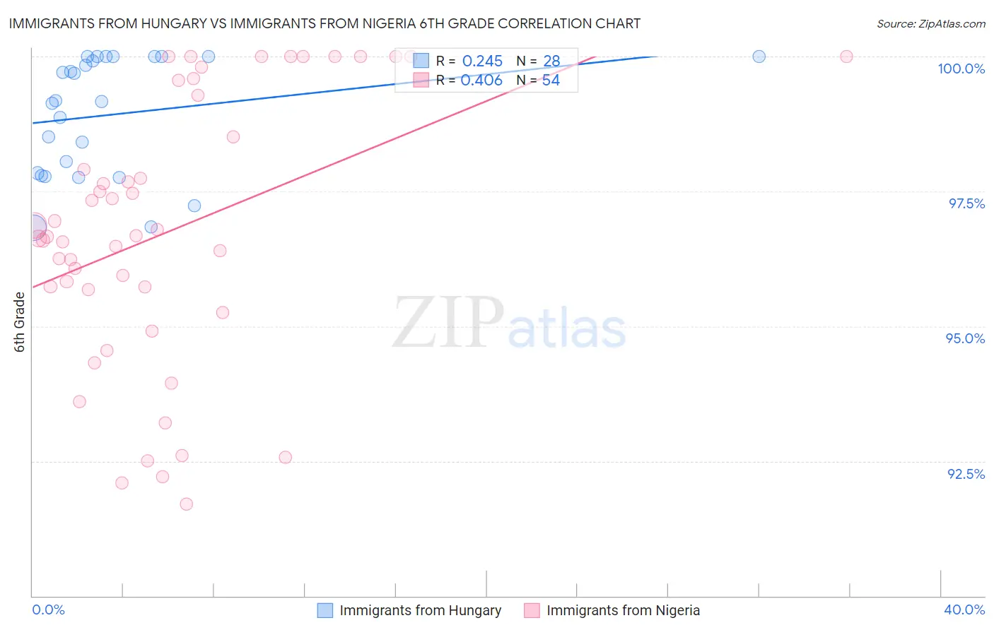 Immigrants from Hungary vs Immigrants from Nigeria 6th Grade