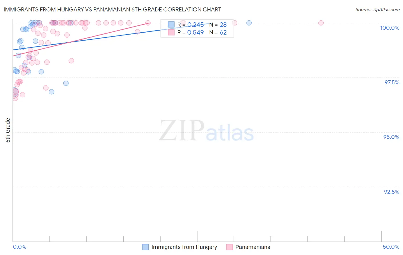 Immigrants from Hungary vs Panamanian 6th Grade