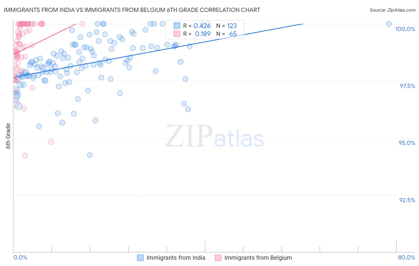 Immigrants from India vs Immigrants from Belgium 6th Grade