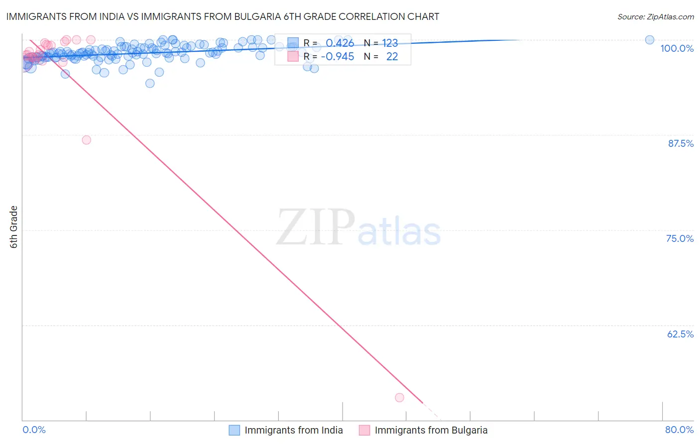 Immigrants from India vs Immigrants from Bulgaria 6th Grade