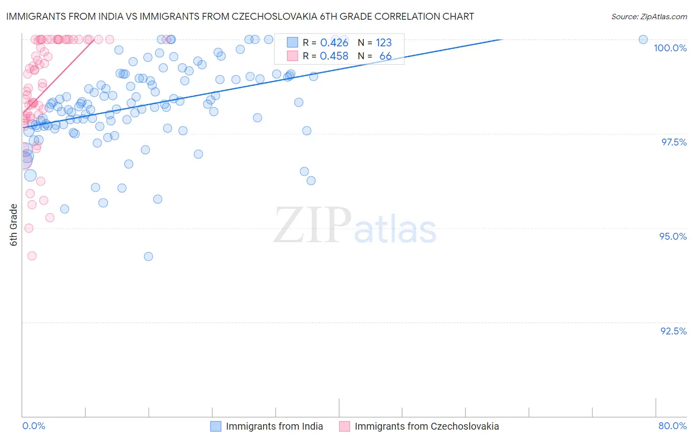 Immigrants from India vs Immigrants from Czechoslovakia 6th Grade