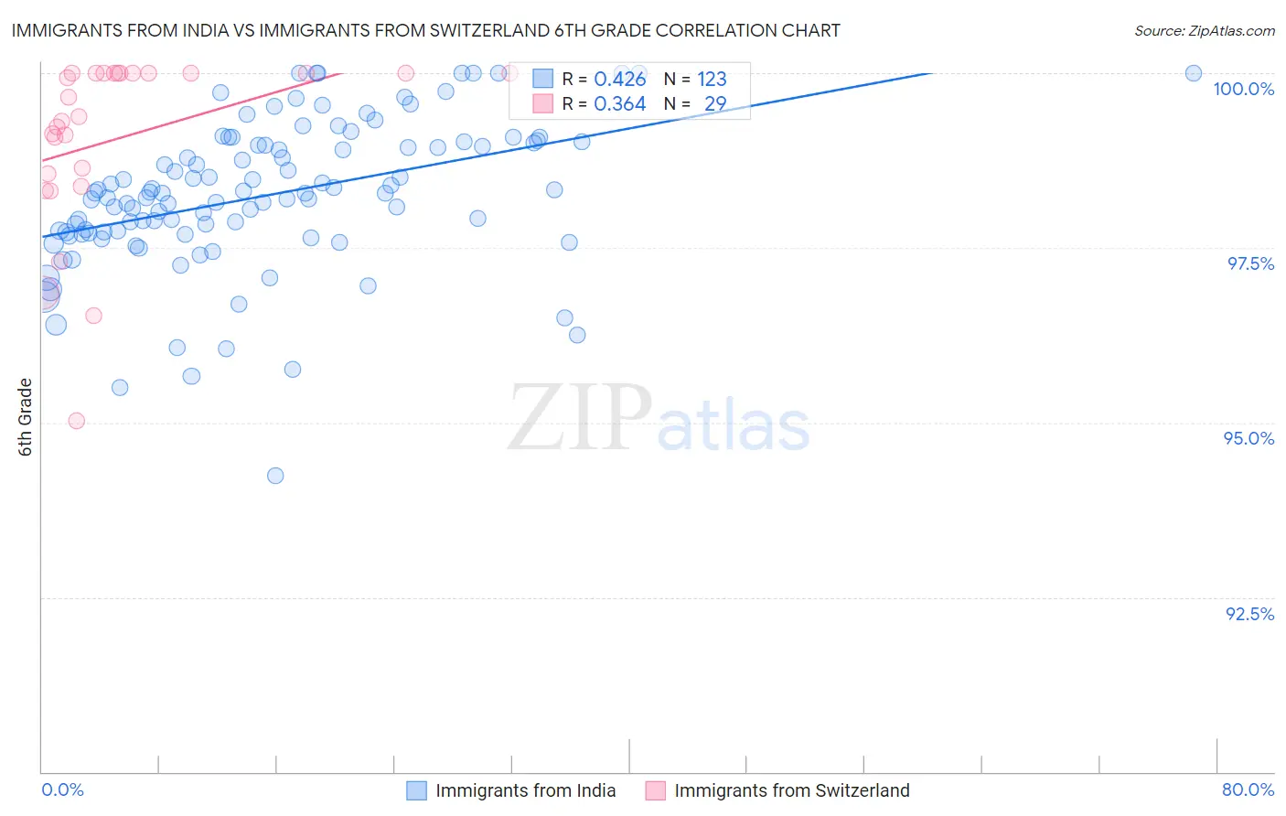 Immigrants from India vs Immigrants from Switzerland 6th Grade