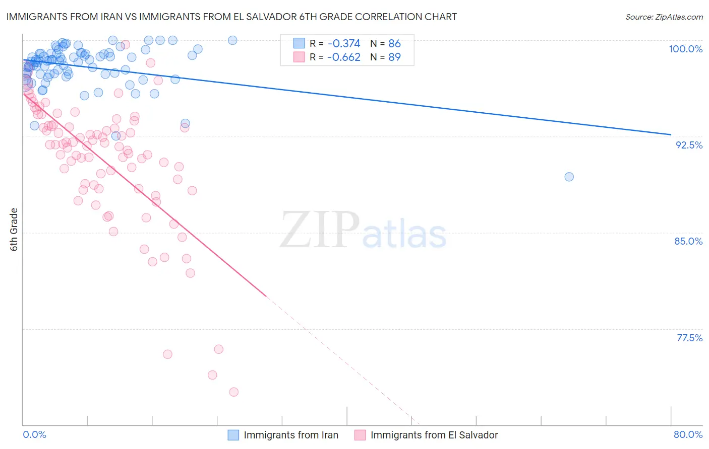 Immigrants from Iran vs Immigrants from El Salvador 6th Grade