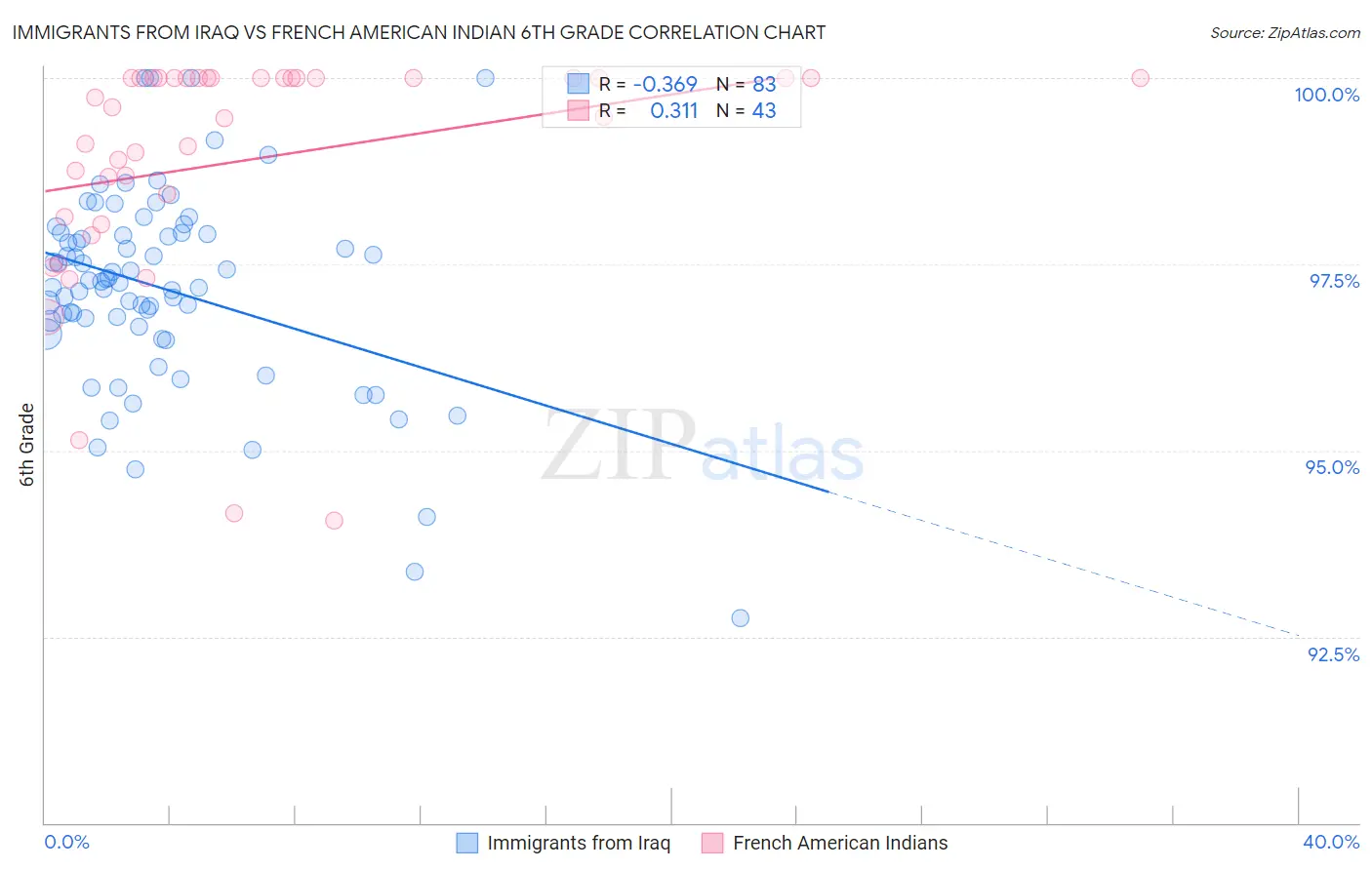 Immigrants from Iraq vs French American Indian 6th Grade