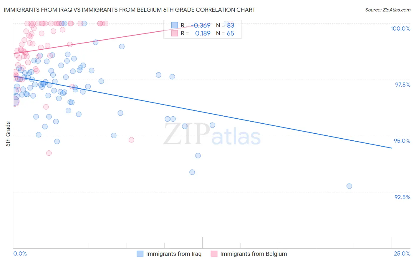 Immigrants from Iraq vs Immigrants from Belgium 6th Grade