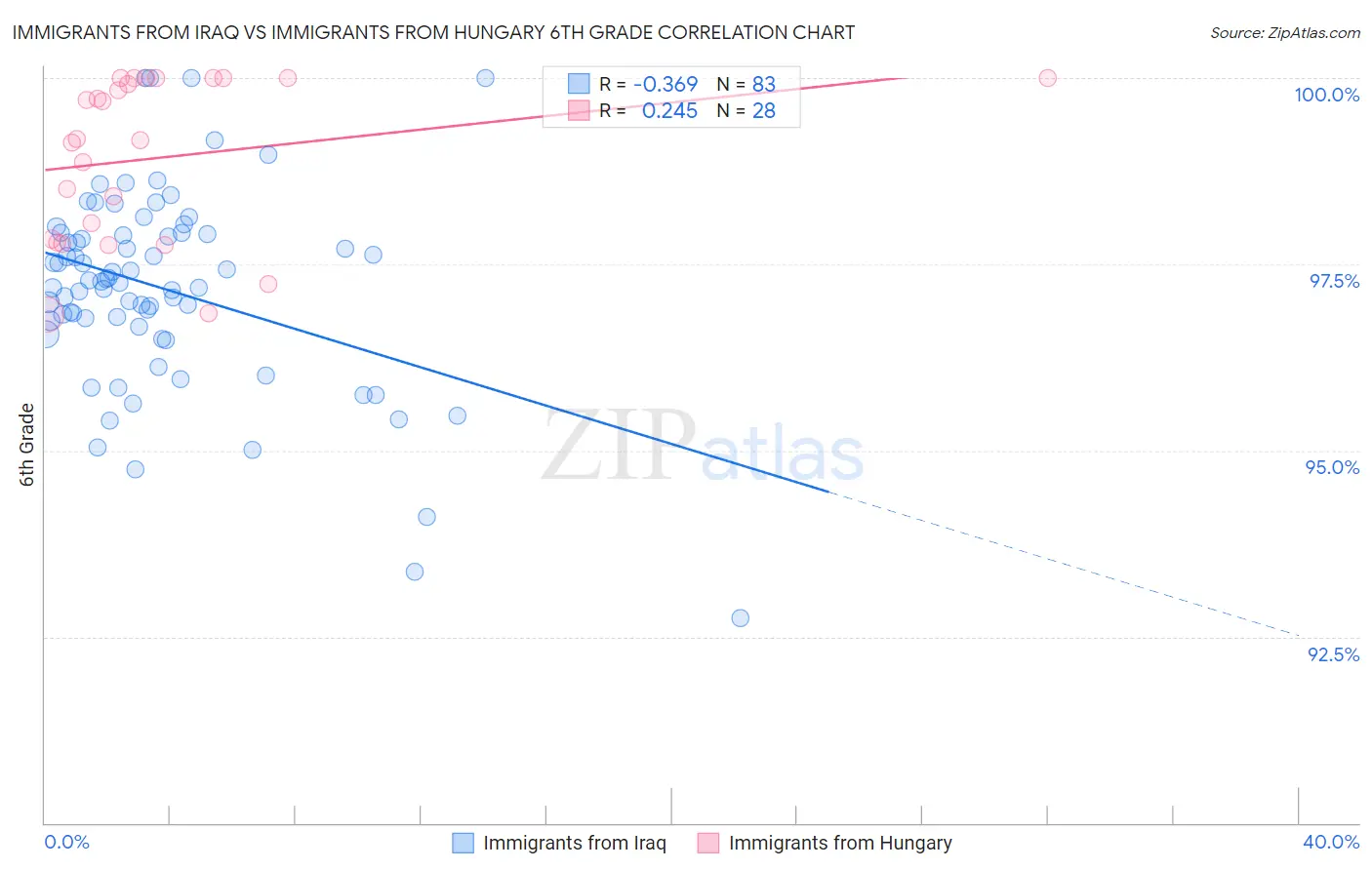 Immigrants from Iraq vs Immigrants from Hungary 6th Grade