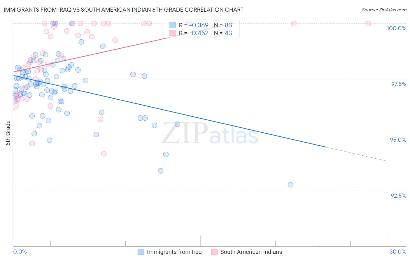 Immigrants from Iraq vs South American Indian 6th Grade