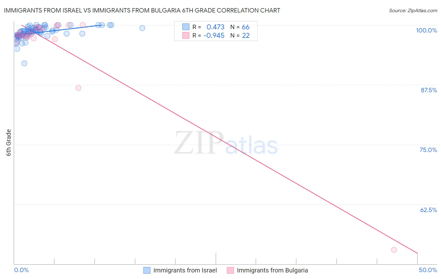 Immigrants from Israel vs Immigrants from Bulgaria 6th Grade