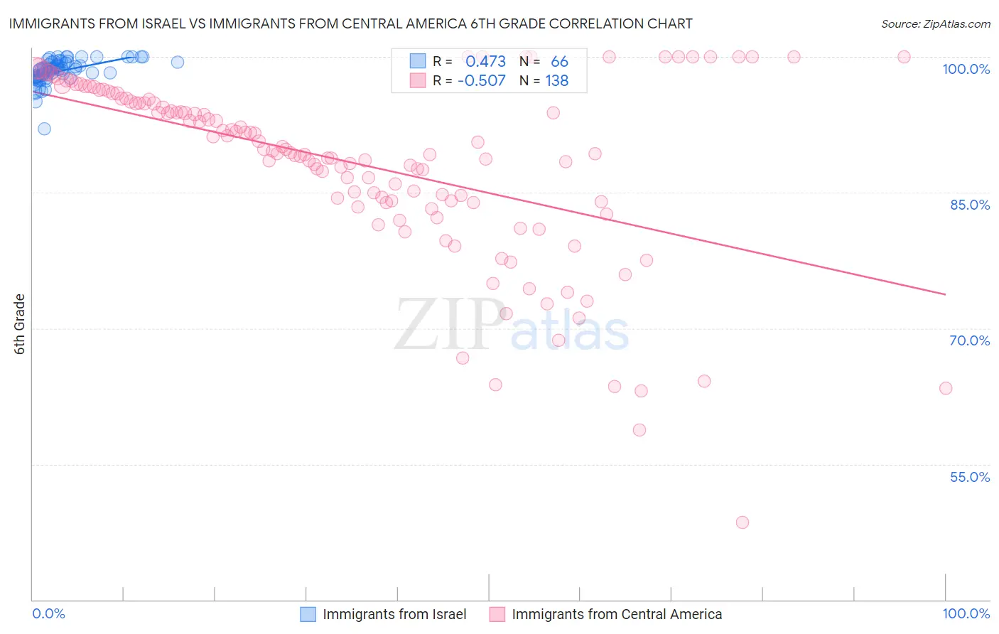 Immigrants from Israel vs Immigrants from Central America 6th Grade