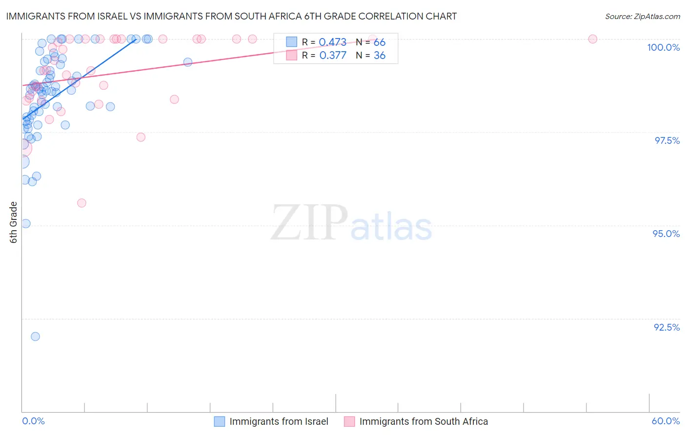 Immigrants from Israel vs Immigrants from South Africa 6th Grade