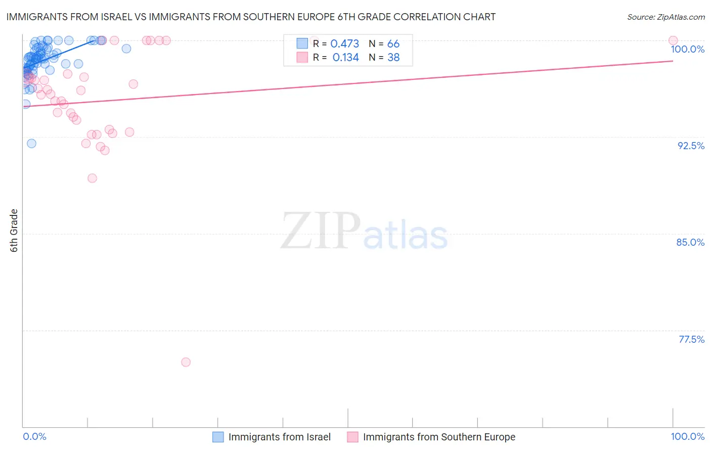 Immigrants from Israel vs Immigrants from Southern Europe 6th Grade