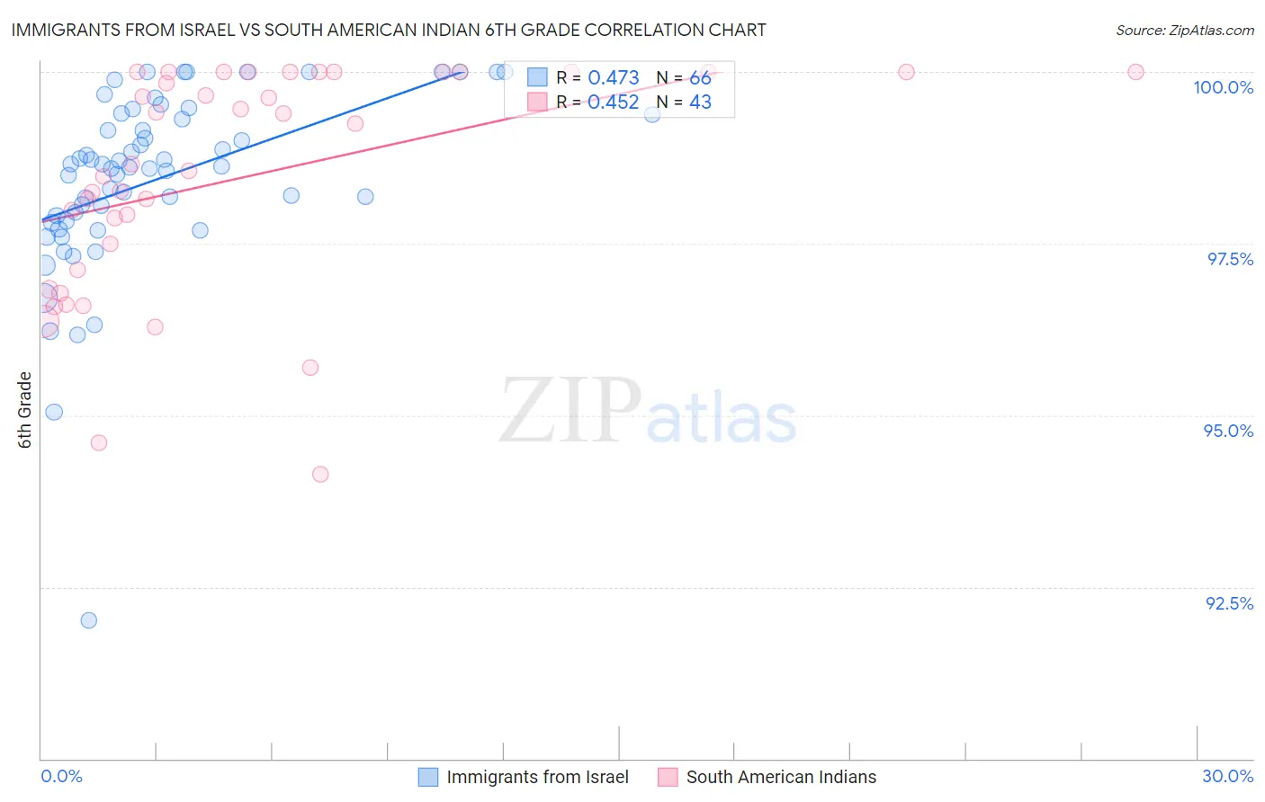 Immigrants from Israel vs South American Indian 6th Grade