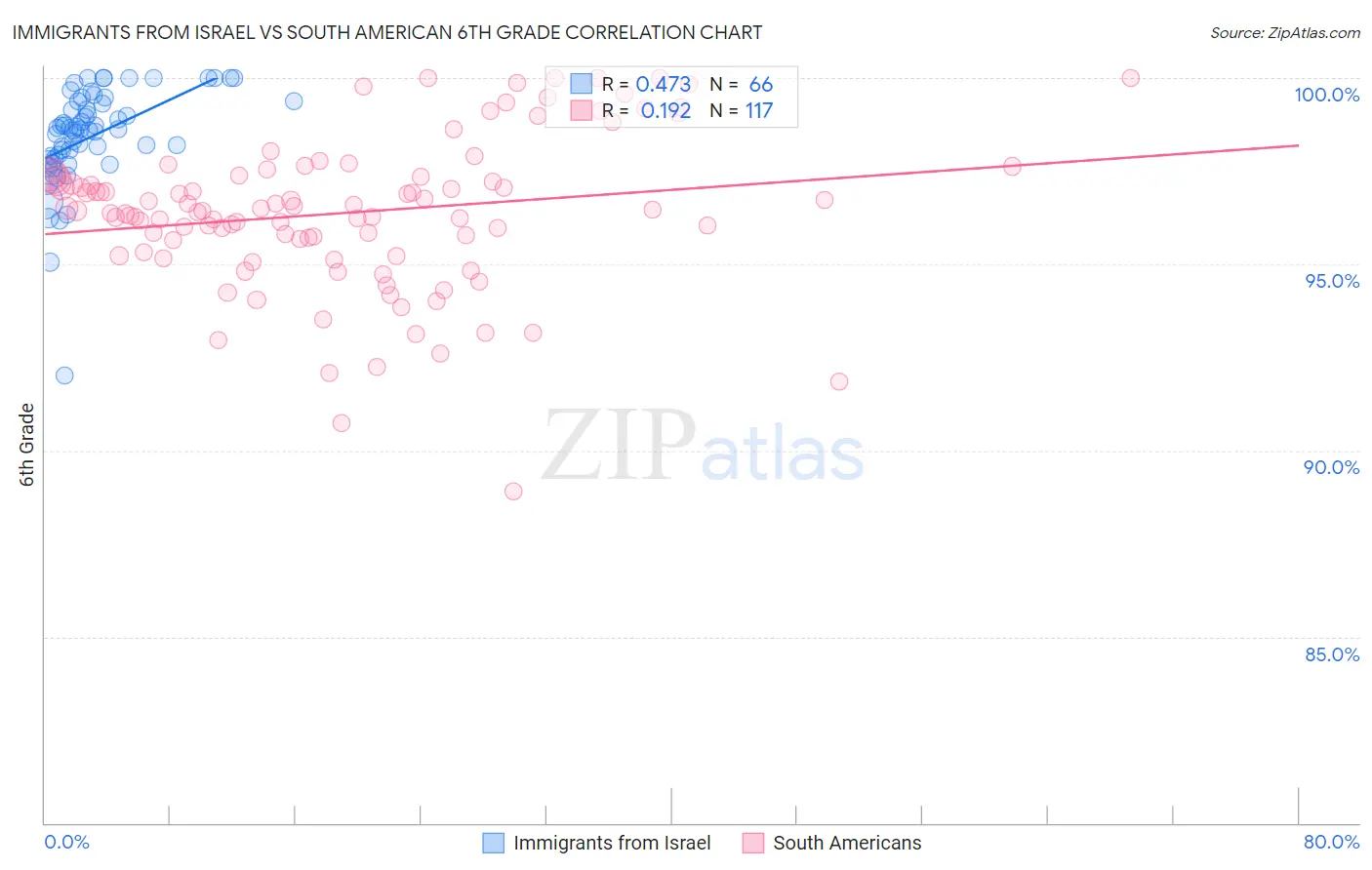 Immigrants from Israel vs South American 6th Grade