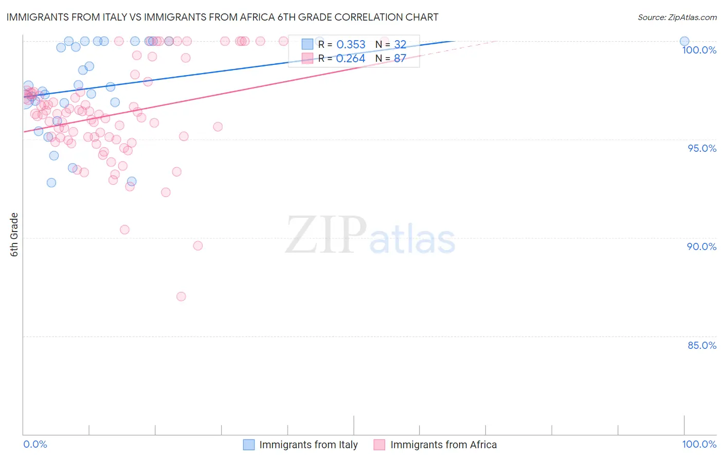 Immigrants from Italy vs Immigrants from Africa 6th Grade