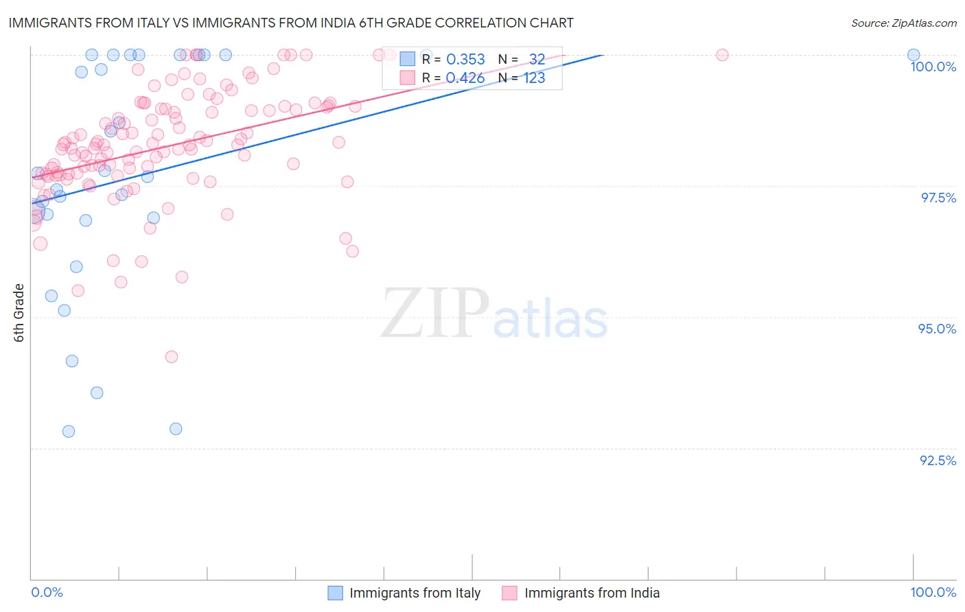 Immigrants from Italy vs Immigrants from India 6th Grade