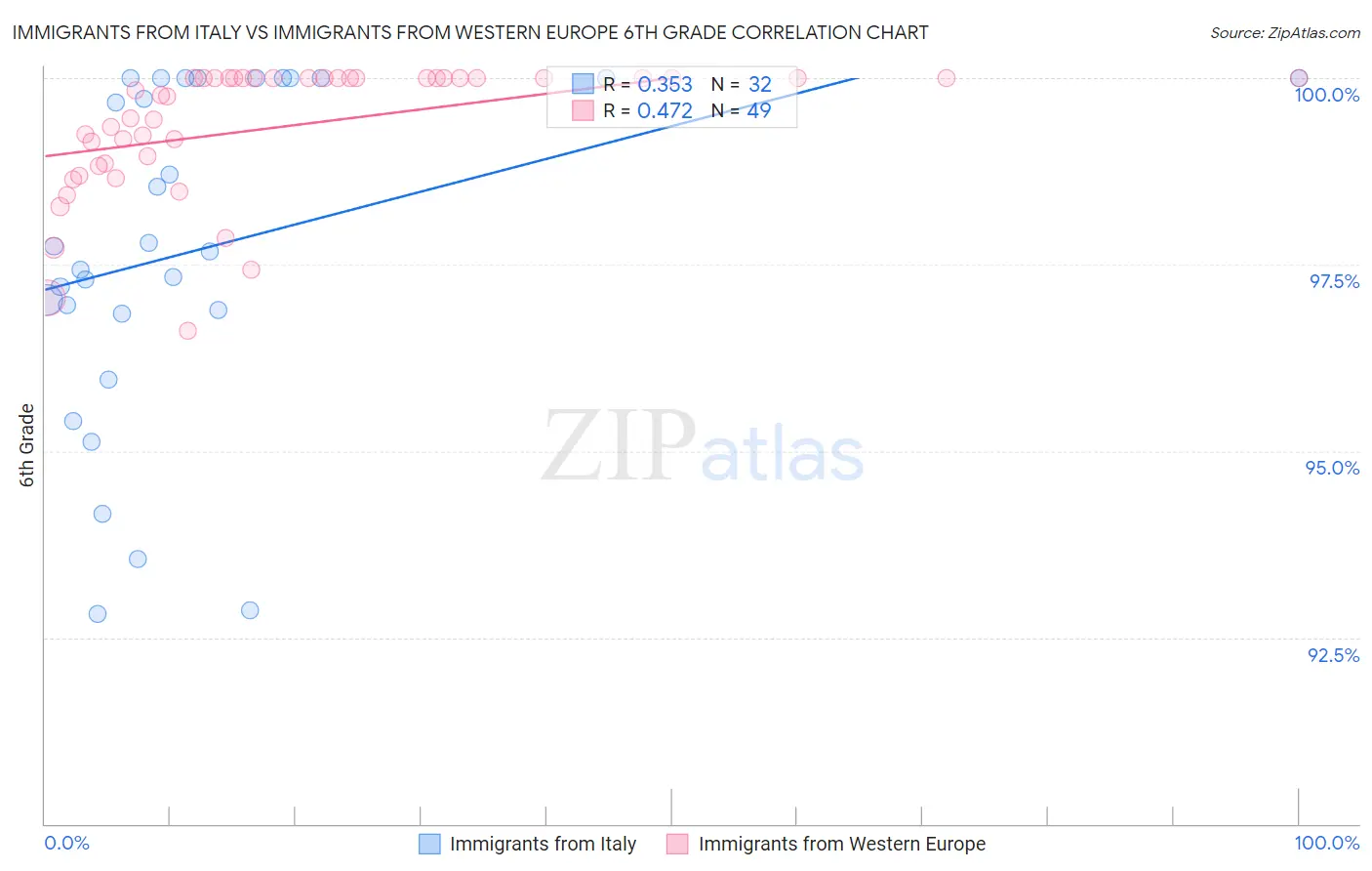 Immigrants from Italy vs Immigrants from Western Europe 6th Grade