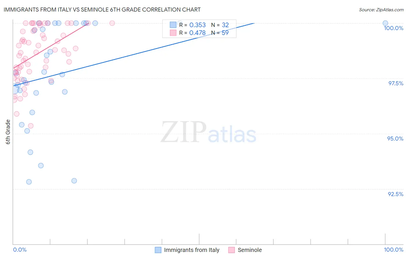 Immigrants from Italy vs Seminole 6th Grade