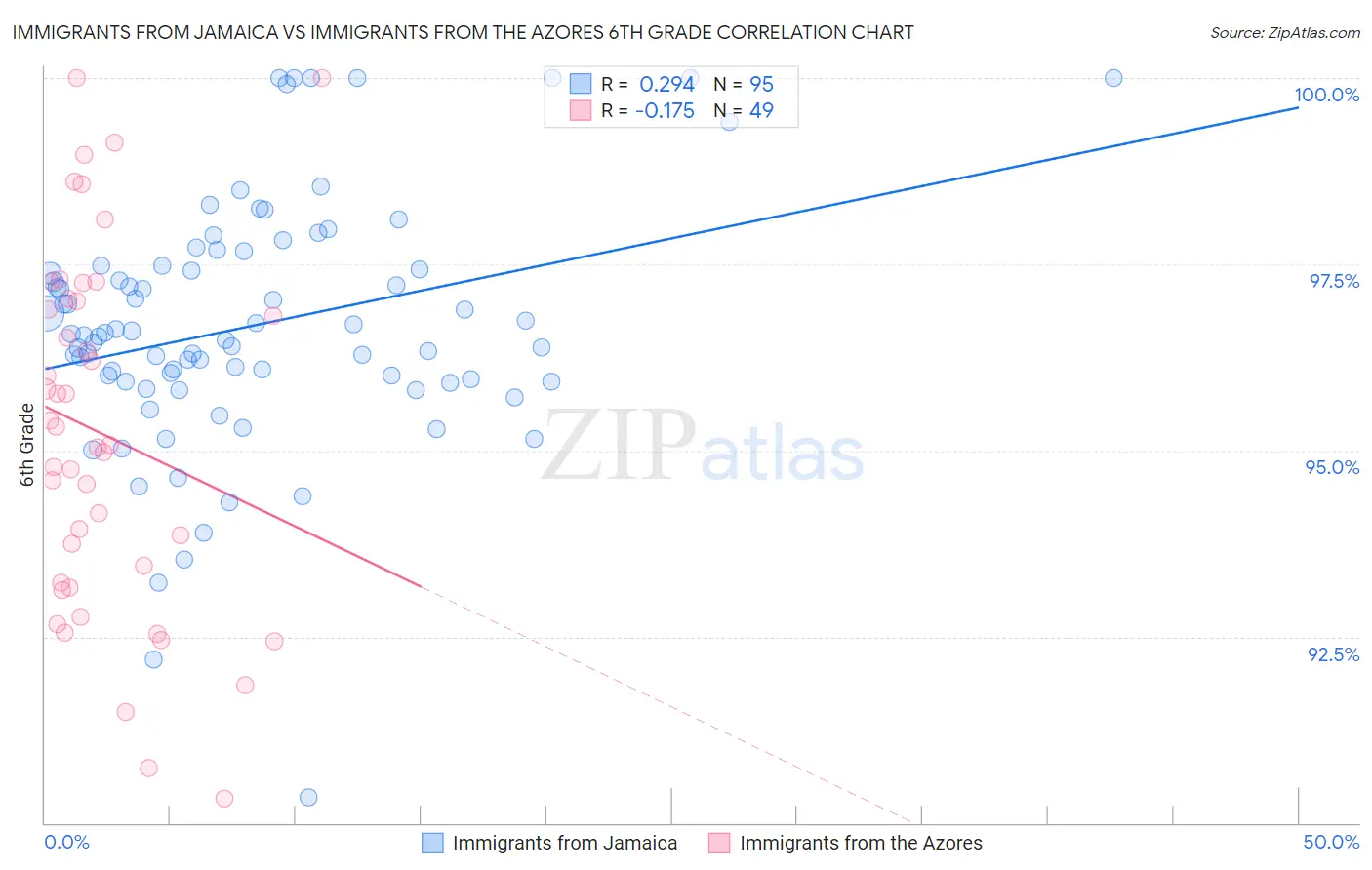 Immigrants from Jamaica vs Immigrants from the Azores 6th Grade