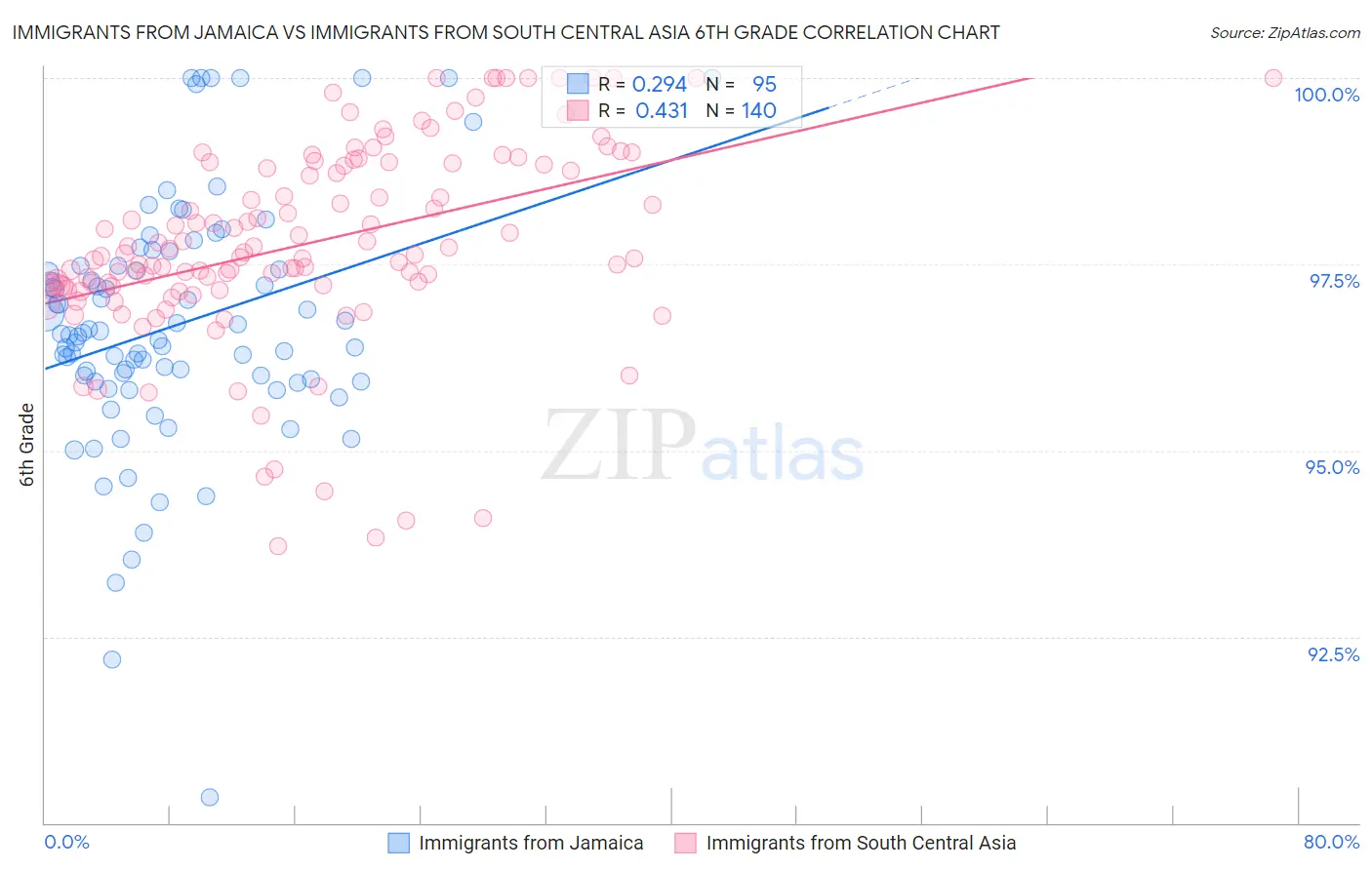 Immigrants from Jamaica vs Immigrants from South Central Asia 6th Grade