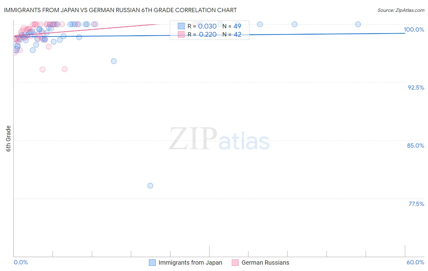 Immigrants from Japan vs German Russian 6th Grade