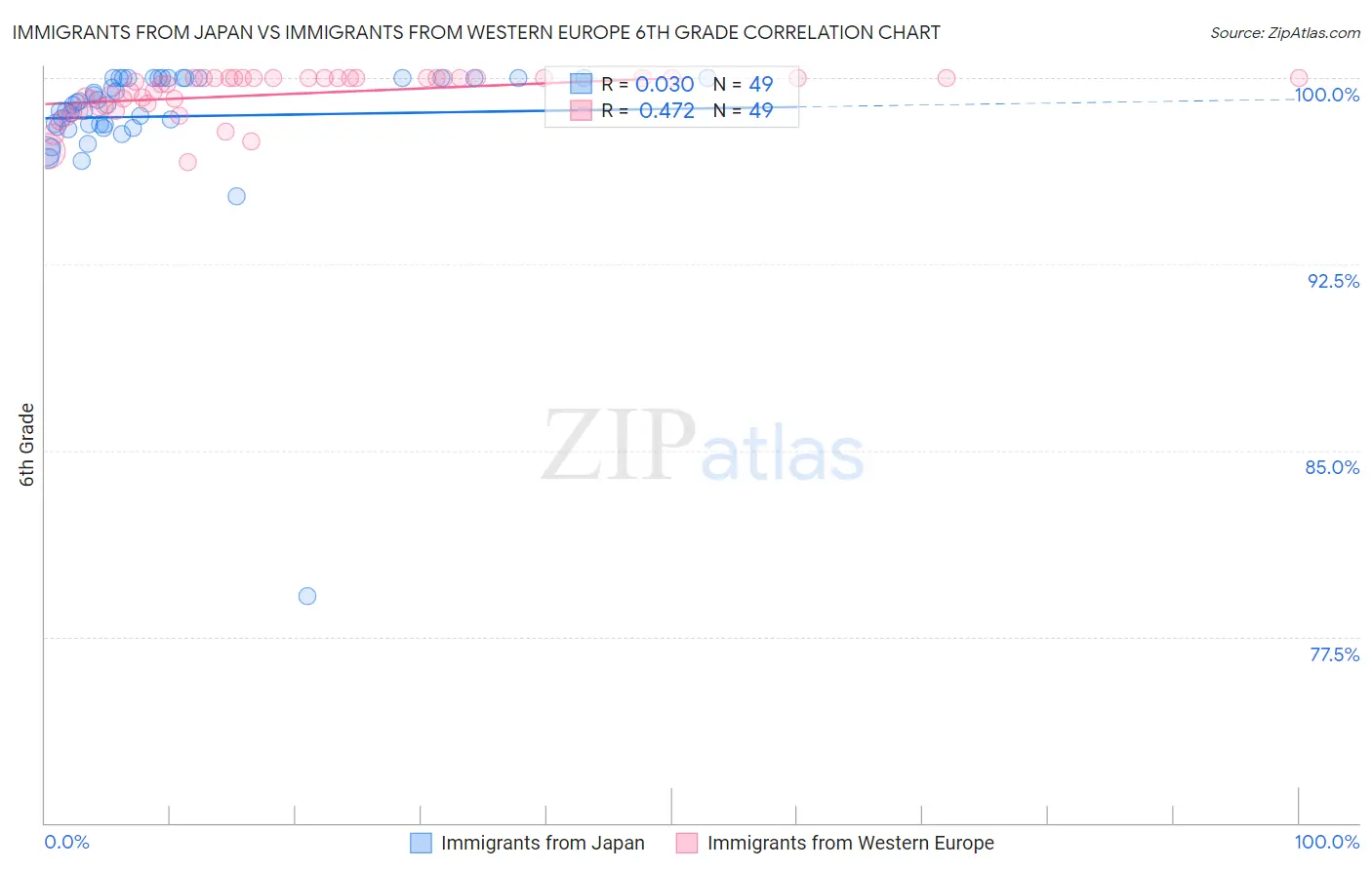 Immigrants from Japan vs Immigrants from Western Europe 6th Grade