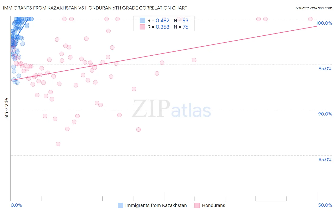 Immigrants from Kazakhstan vs Honduran 6th Grade