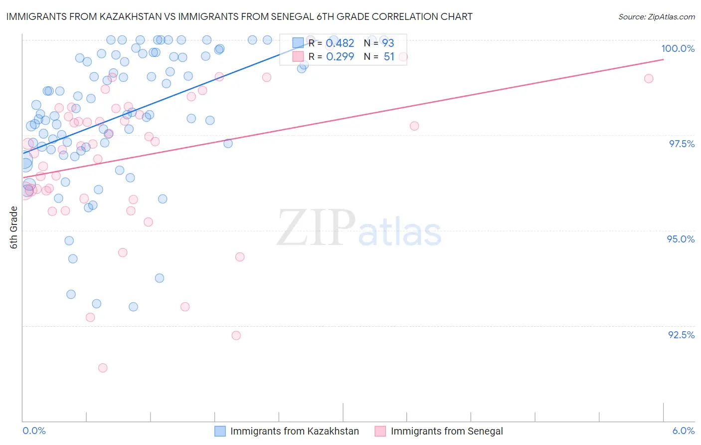 Immigrants from Kazakhstan vs Immigrants from Senegal 6th Grade