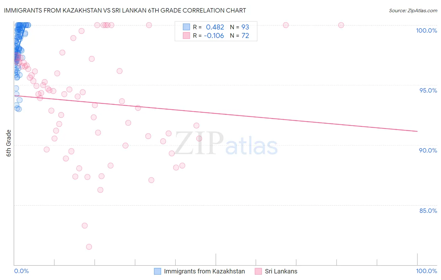 Immigrants from Kazakhstan vs Sri Lankan 6th Grade