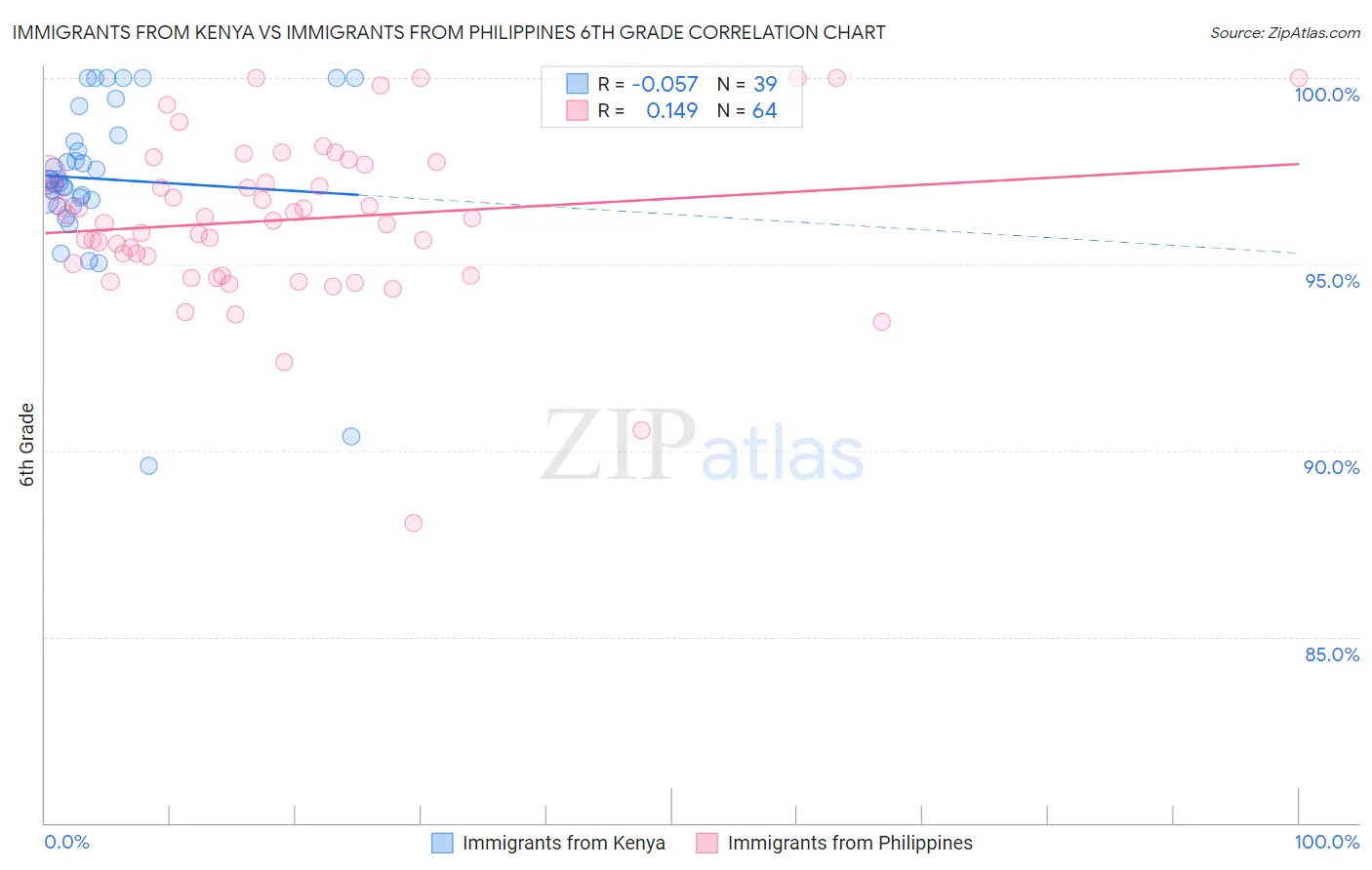 Immigrants from Kenya vs Immigrants from Philippines 6th Grade