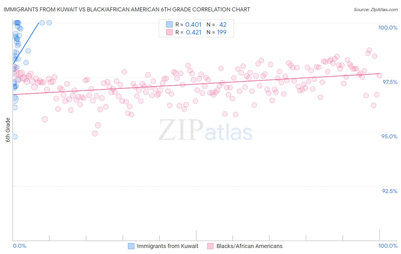 Immigrants from Kuwait vs Black/African American 6th Grade