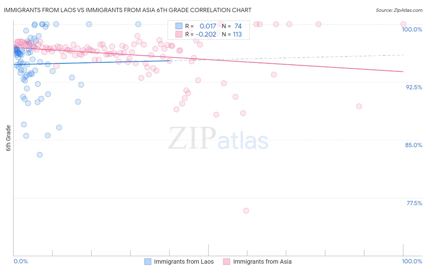 Immigrants from Laos vs Immigrants from Asia 6th Grade