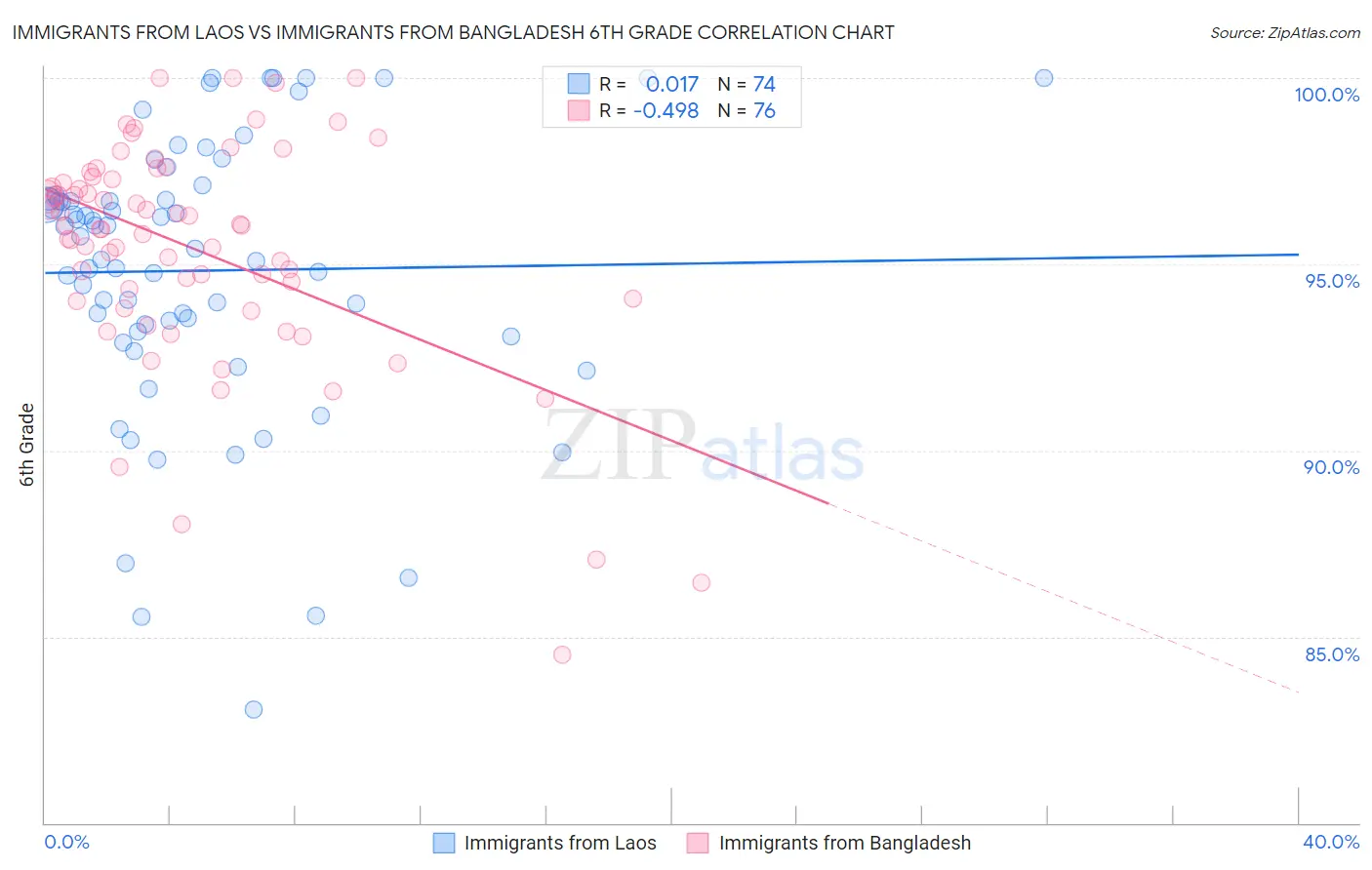 Immigrants from Laos vs Immigrants from Bangladesh 6th Grade