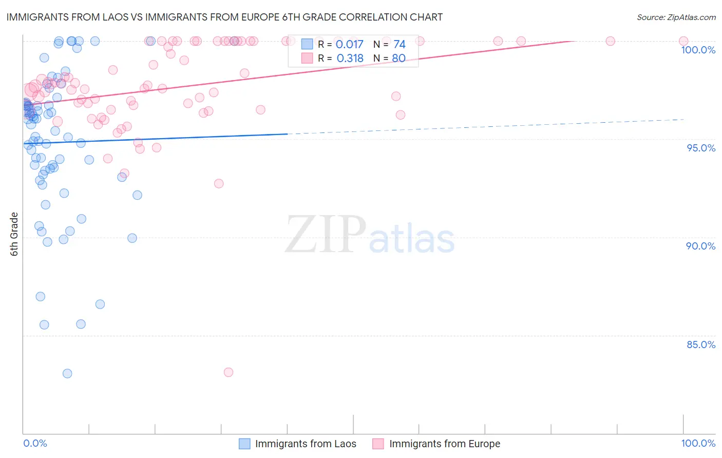 Immigrants from Laos vs Immigrants from Europe 6th Grade