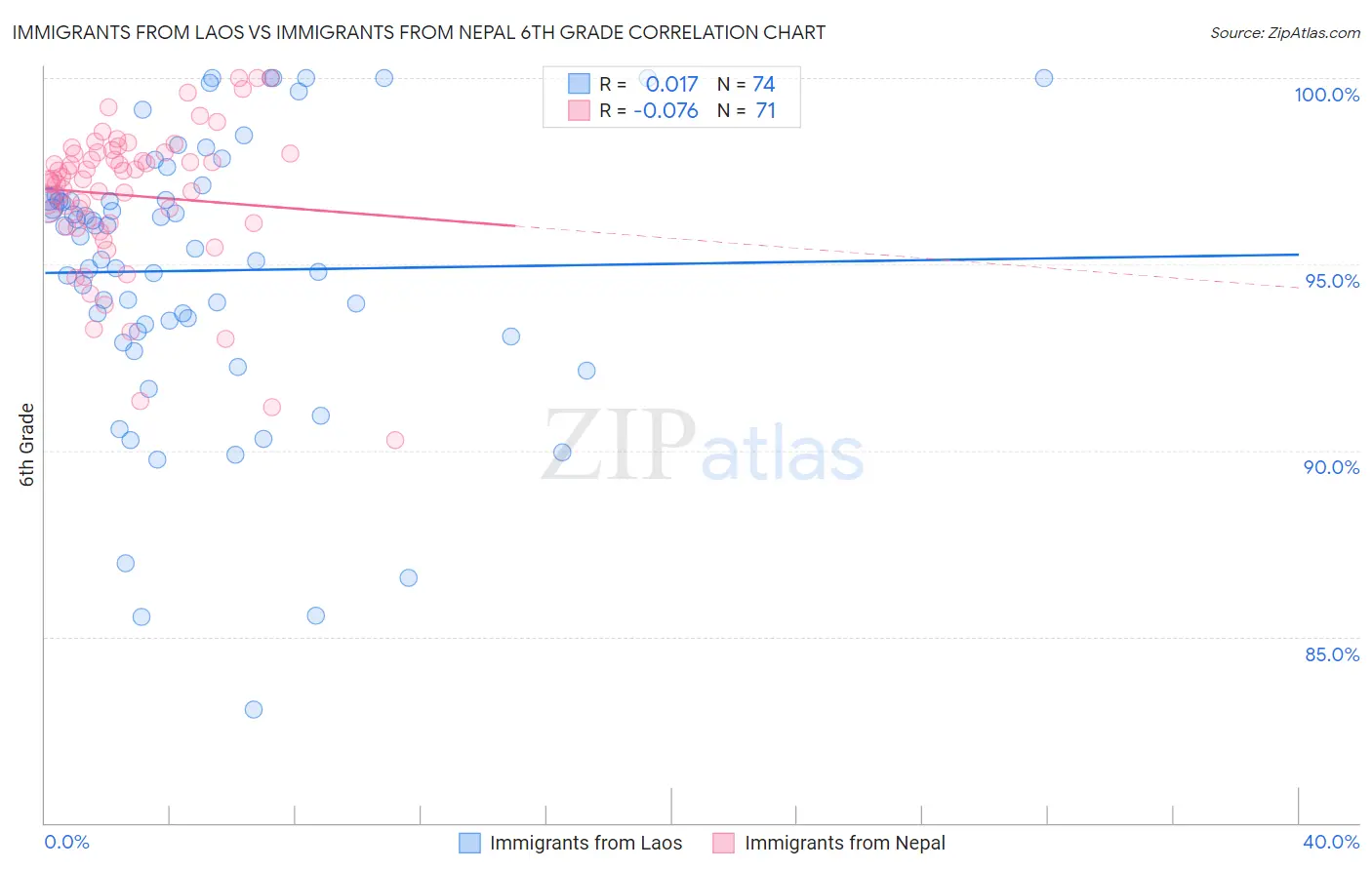 Immigrants from Laos vs Immigrants from Nepal 6th Grade